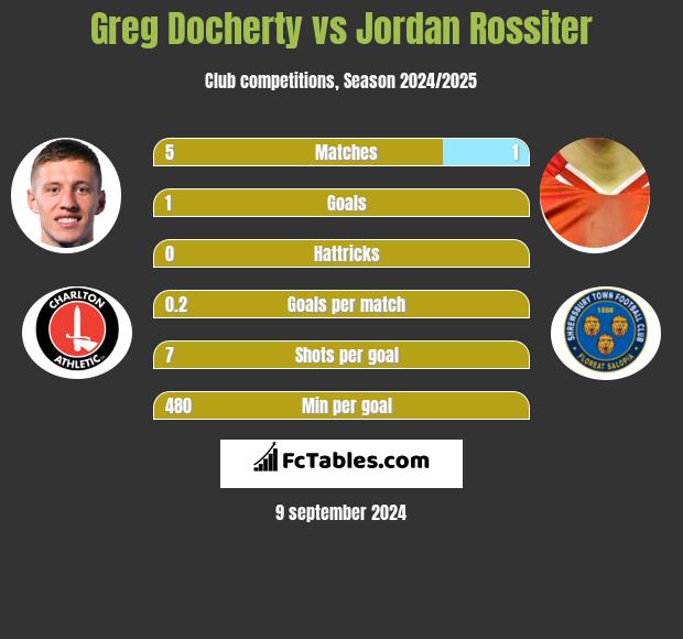 Greg Docherty vs Jordan Rossiter h2h player stats