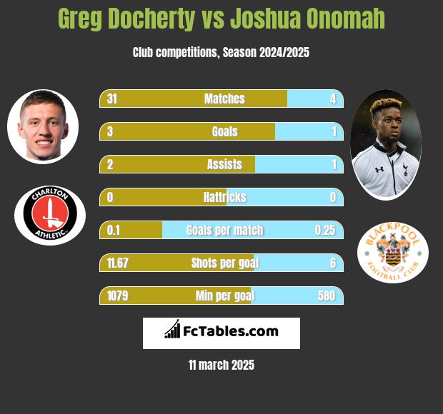 Greg Docherty vs Joshua Onomah h2h player stats