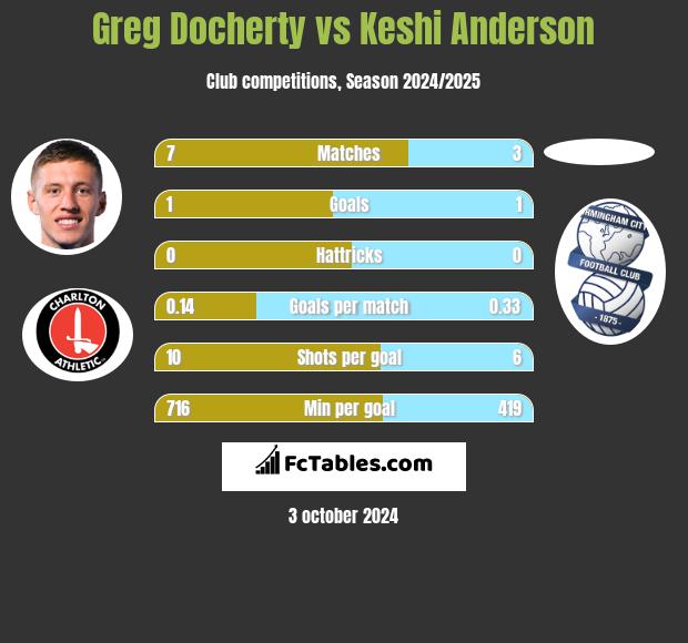 Greg Docherty vs Keshi Anderson h2h player stats