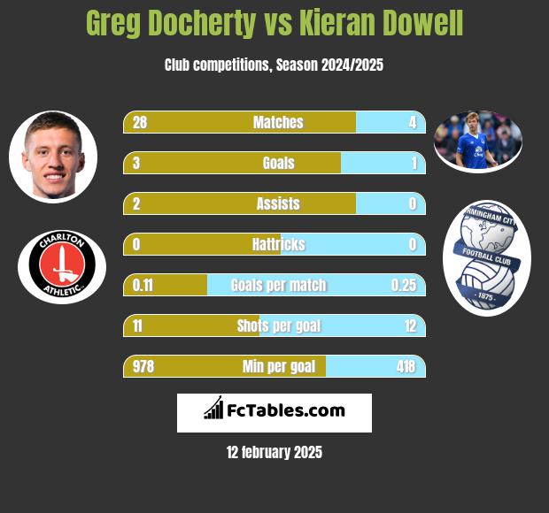 Greg Docherty vs Kieran Dowell h2h player stats