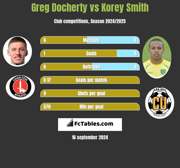 Greg Docherty vs Korey Smith h2h player stats