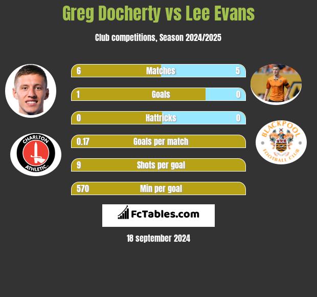 Greg Docherty vs Lee Evans h2h player stats