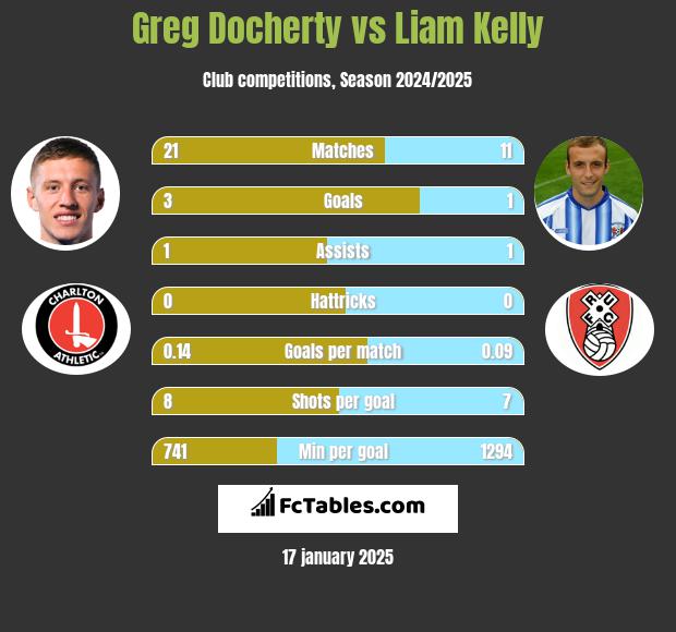 Greg Docherty vs Liam Kelly h2h player stats