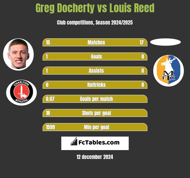 Greg Docherty vs Louis Reed h2h player stats