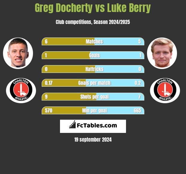 Greg Docherty vs Luke Berry h2h player stats