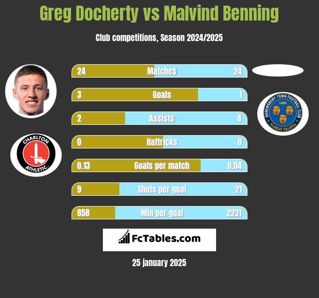 Greg Docherty vs Malvind Benning h2h player stats