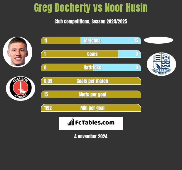 Greg Docherty vs Noor Husin h2h player stats