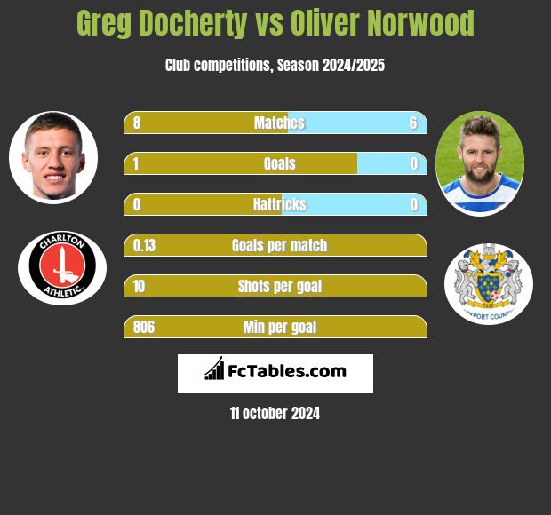 Greg Docherty vs Oliver Norwood h2h player stats