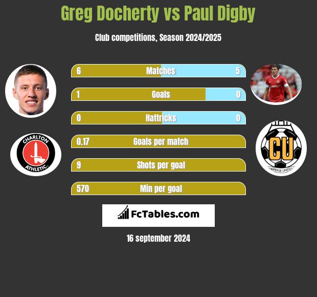 Greg Docherty vs Paul Digby h2h player stats