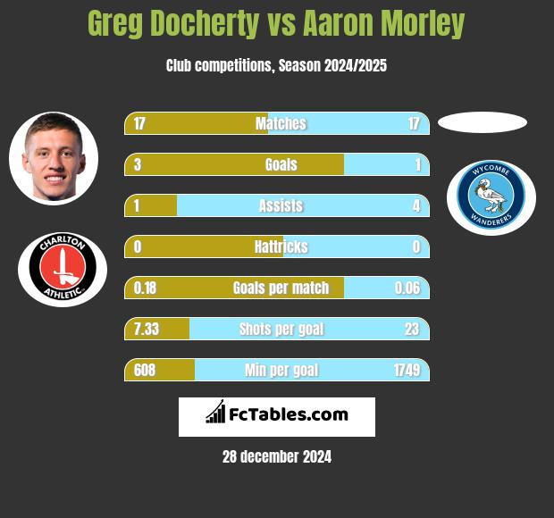 Greg Docherty vs Aaron Morley h2h player stats