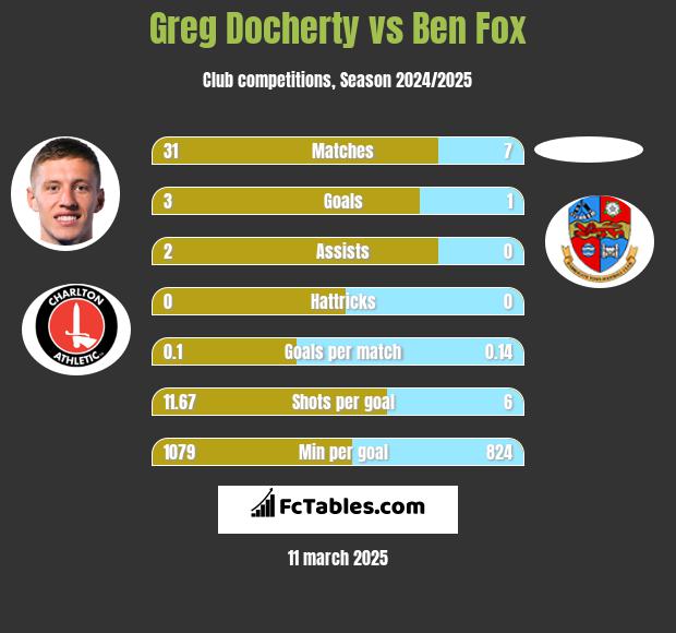 Greg Docherty vs Ben Fox h2h player stats