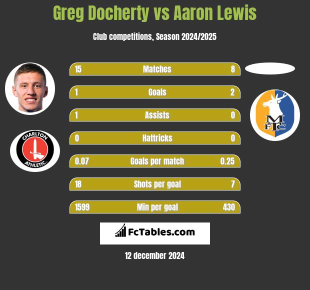 Greg Docherty vs Aaron Lewis h2h player stats