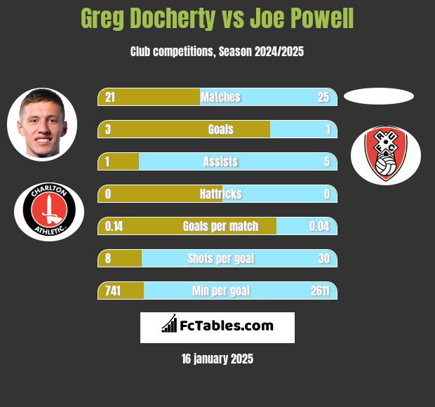 Greg Docherty vs Joe Powell h2h player stats