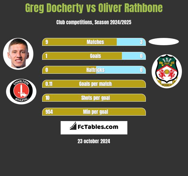 Greg Docherty vs Oliver Rathbone h2h player stats