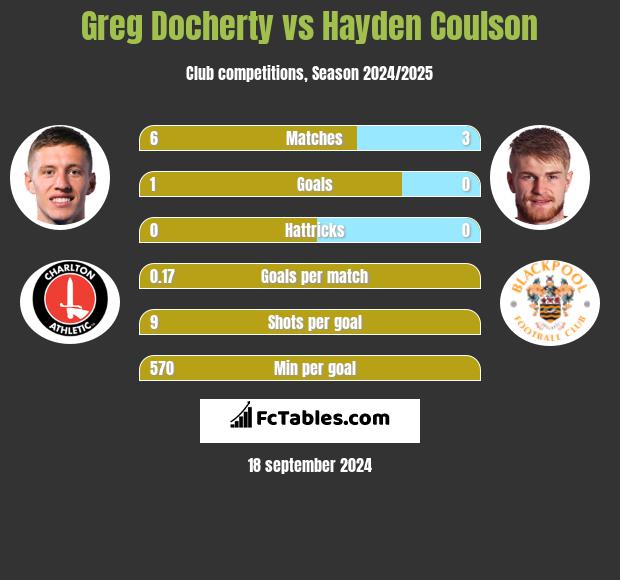 Greg Docherty vs Hayden Coulson h2h player stats