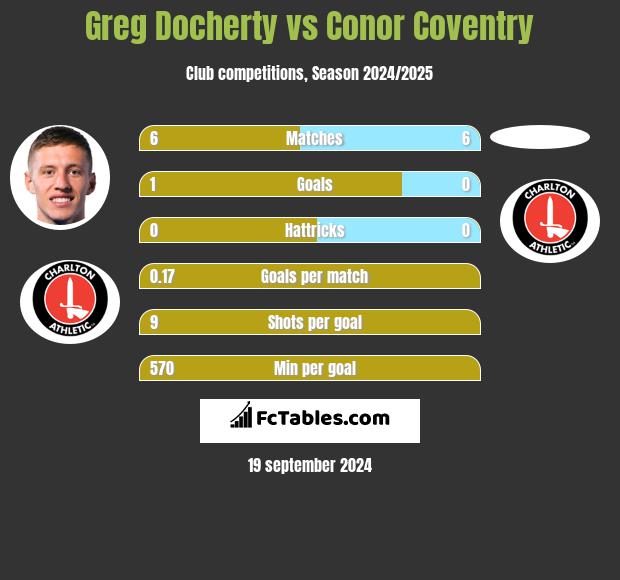 Greg Docherty vs Conor Coventry h2h player stats