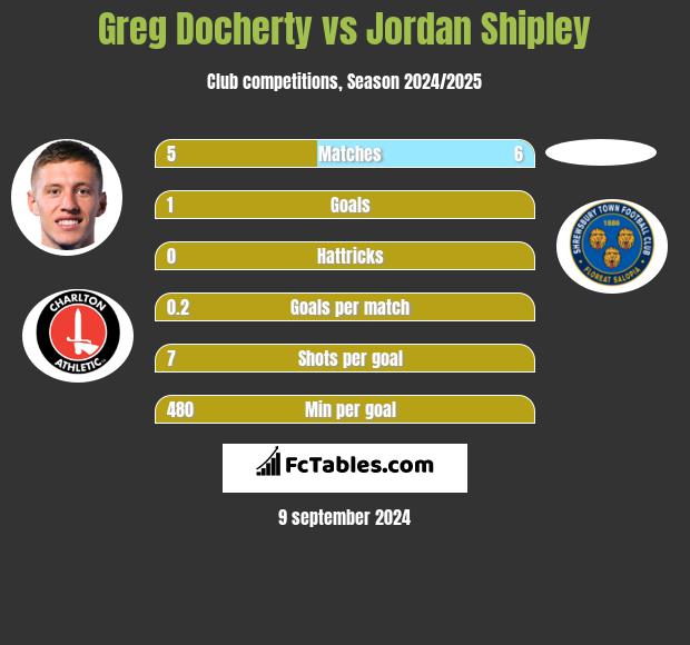 Greg Docherty vs Jordan Shipley h2h player stats