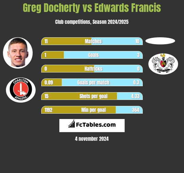 Greg Docherty vs Edwards Francis h2h player stats