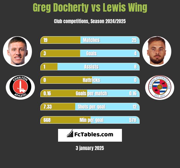 Greg Docherty vs Lewis Wing h2h player stats