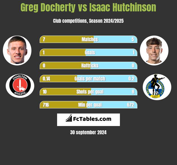 Greg Docherty vs Isaac Hutchinson h2h player stats