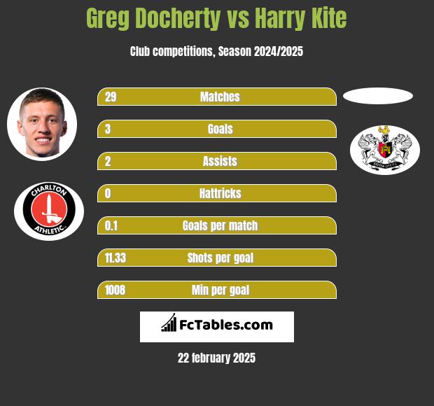 Greg Docherty vs Harry Kite h2h player stats