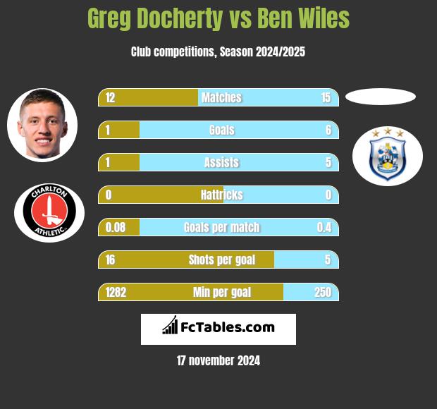 Greg Docherty vs Ben Wiles h2h player stats