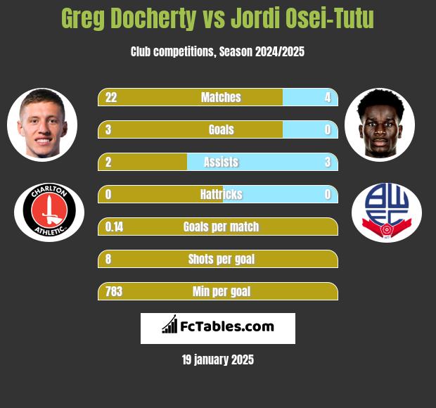 Greg Docherty vs Jordi Osei-Tutu h2h player stats