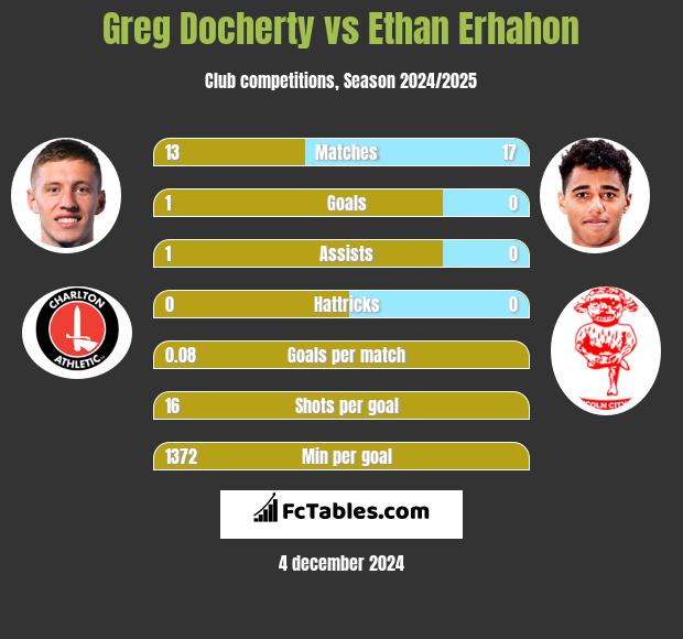 Greg Docherty vs Ethan Erhahon h2h player stats