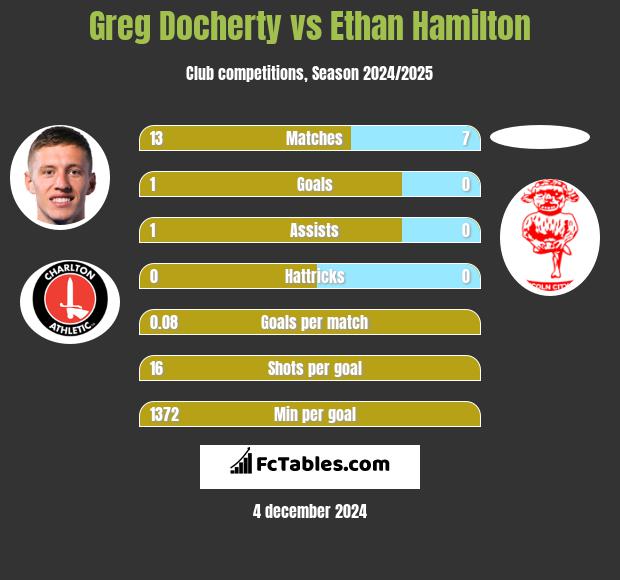 Greg Docherty vs Ethan Hamilton h2h player stats