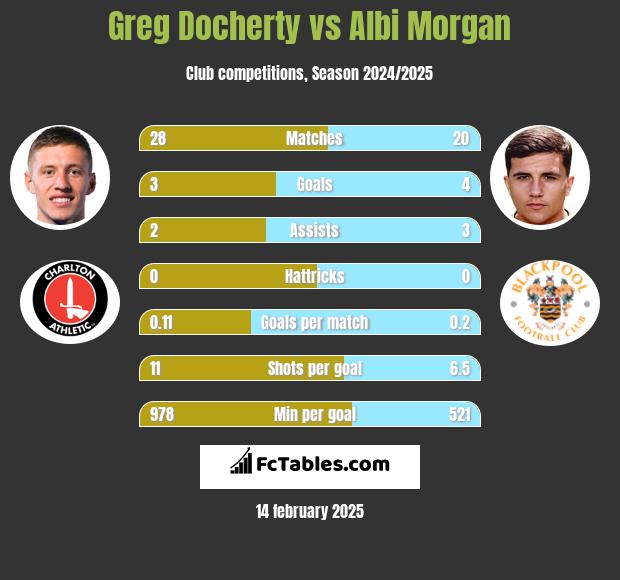 Greg Docherty vs Albi Morgan h2h player stats