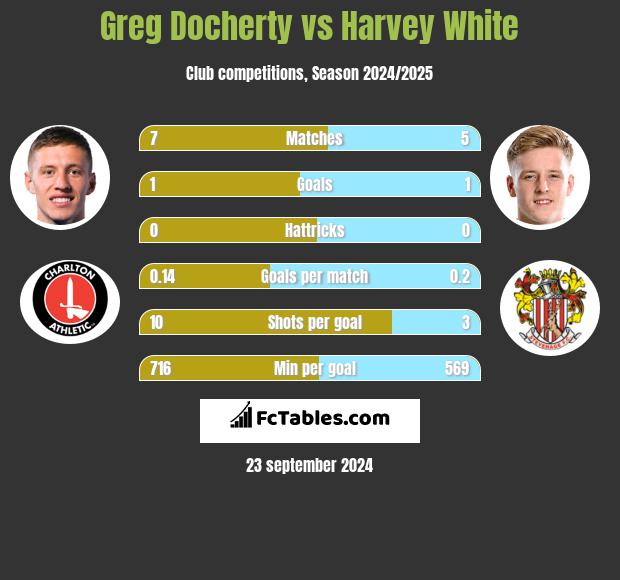 Greg Docherty vs Harvey White h2h player stats