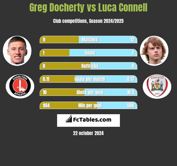 Greg Docherty vs Luca Connell h2h player stats