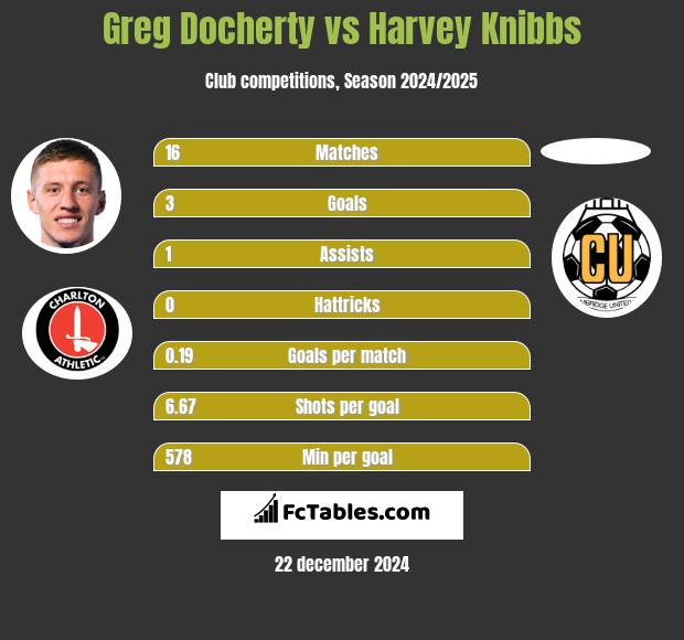 Greg Docherty vs Harvey Knibbs h2h player stats