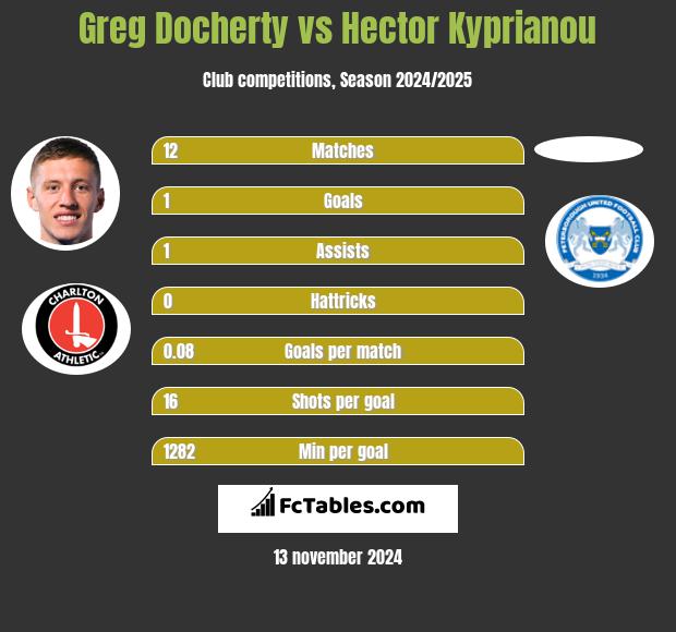 Greg Docherty vs Hector Kyprianou h2h player stats