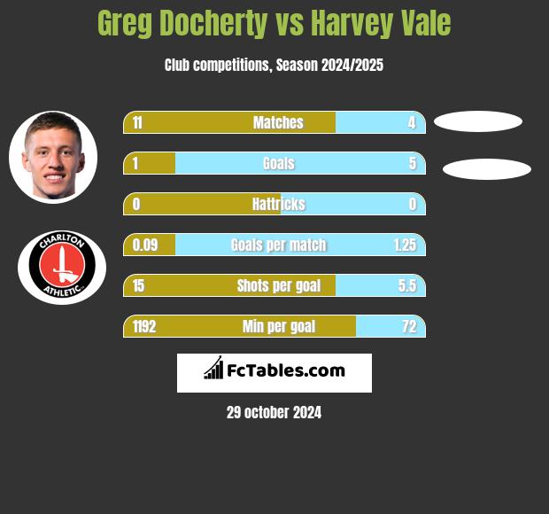 Greg Docherty vs Harvey Vale h2h player stats