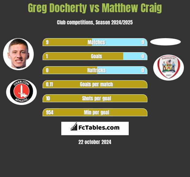 Greg Docherty vs Matthew Craig h2h player stats