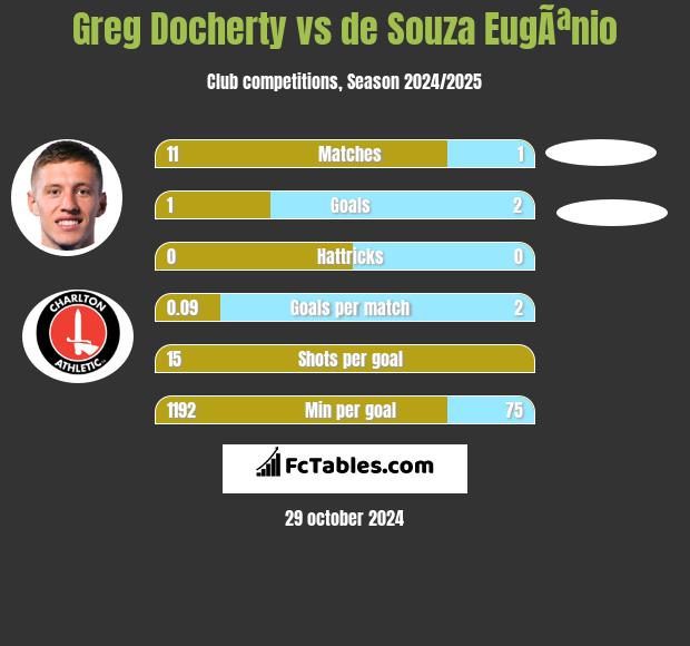 Greg Docherty vs de Souza EugÃªnio h2h player stats