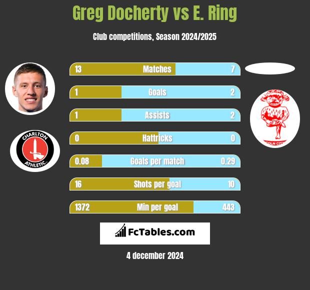 Greg Docherty vs E. Ring h2h player stats