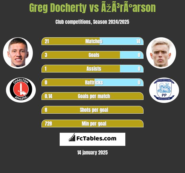 Greg Docherty vs ÃžÃ³rÃ°arson h2h player stats