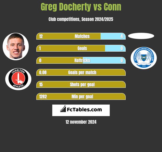 Greg Docherty vs Conn h2h player stats