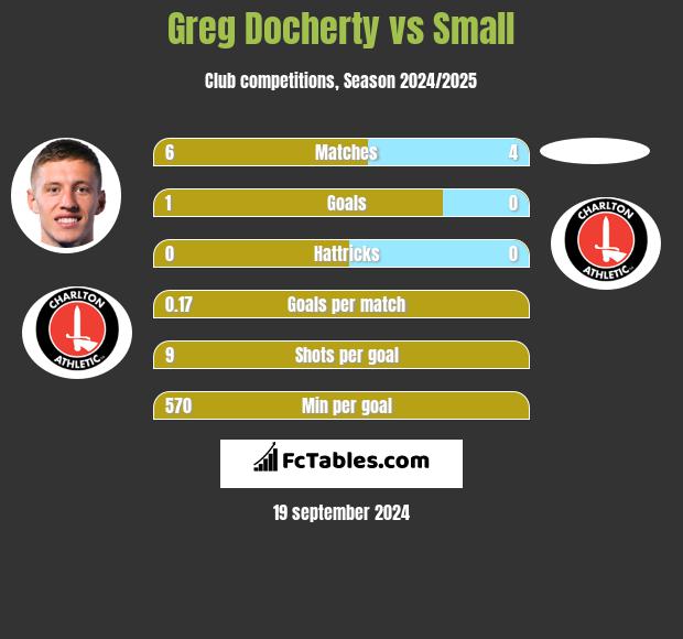 Greg Docherty vs Small h2h player stats