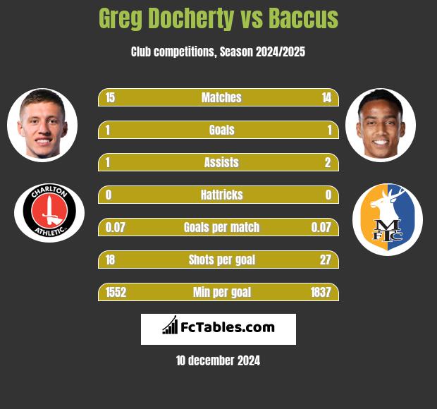 Greg Docherty vs Baccus h2h player stats