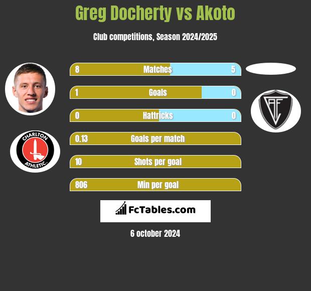 Greg Docherty vs Akoto h2h player stats