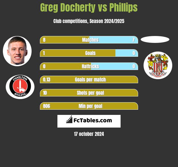 Greg Docherty vs Phillips h2h player stats