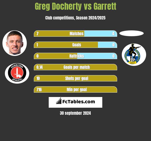 Greg Docherty vs Garrett h2h player stats