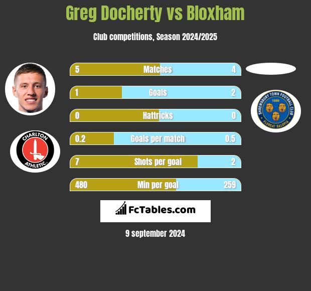 Greg Docherty vs Bloxham h2h player stats