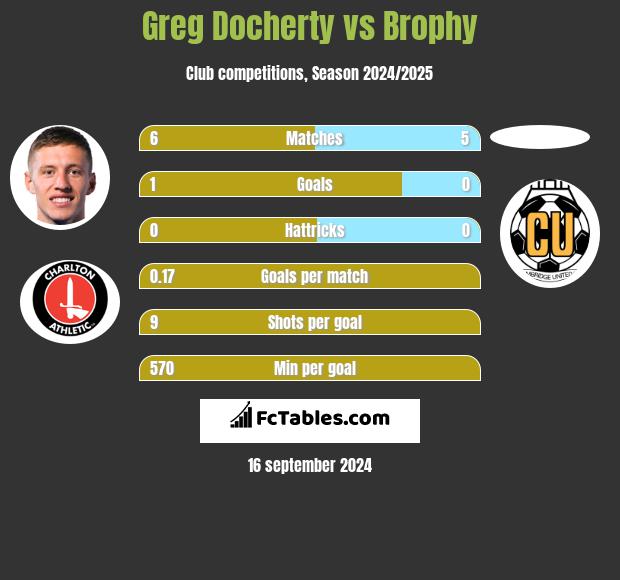 Greg Docherty vs Brophy h2h player stats