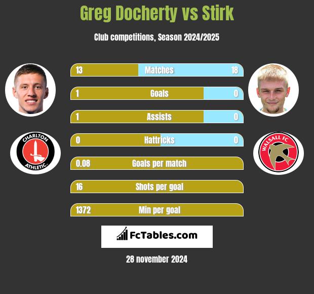 Greg Docherty vs Stirk h2h player stats