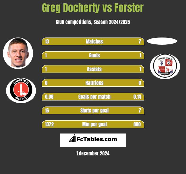 Greg Docherty vs Forster h2h player stats