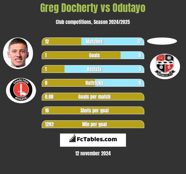 Greg Docherty vs Odutayo h2h player stats